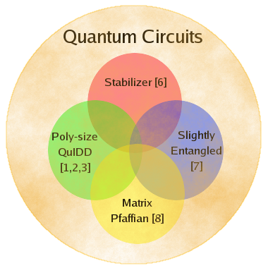 Venn diagram of non-trivial quantum circuit classes